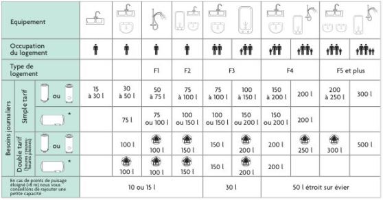 Choisir son chauffe eau électrique à Francheville, combien de litres? pour combien de personnes?